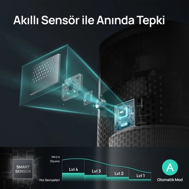 DREO DREO Macro 605S Akıllı Hava Temizleyici Beyaz Renkli Sessiz Çalışma ve Zamanlayıcı — 3. ürün görseli