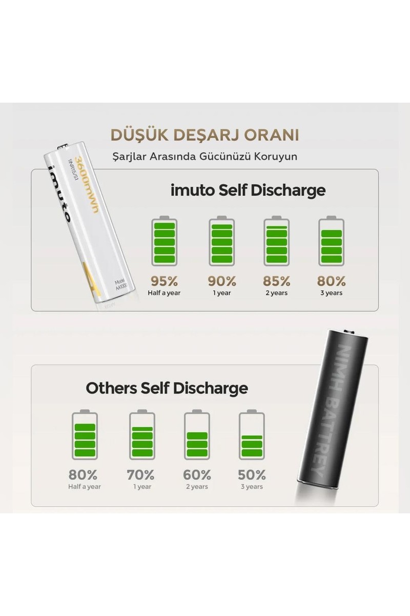 iMuto iMuto 3600MWH Aa Şarj Edilebilir Lityum Pil Seti (4’lü) Hızlı Şarj Cihazı — 2. ürün görseli